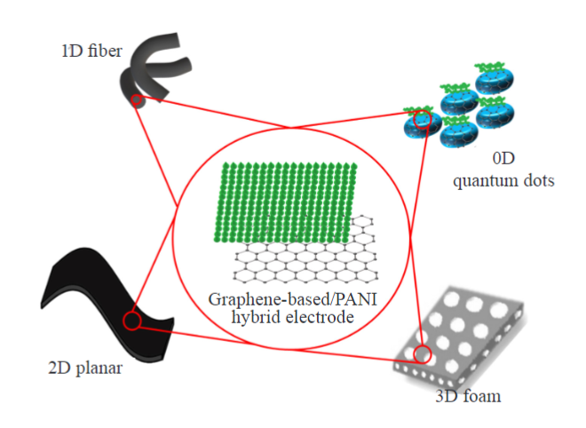 Trends on the Development of Hybrid Supercapacitor Electrodes from the Combination of Graphene and Polyaniline