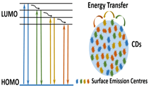 Optical Properties of Carbon Dots: A Review