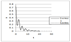 Asymptotic Solutions of Fifth Order Overdamped-Oscillatory Nonlinear Systems