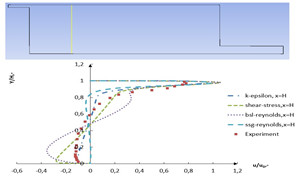 Impact of Turbulence Models on the Air Flow in a Confined Rectangular Space