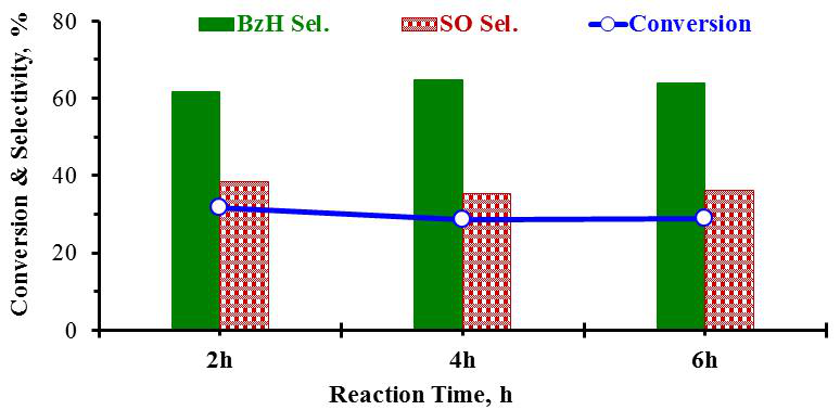 Mg-Al-Cr<SUB>2</SUB>O<SUB>7</SUB> Hydrotalcite-Like Catalysts Synthesized at Different pH Values for Styrene Oxidation