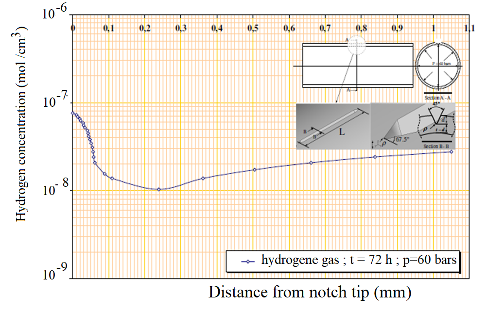 Maximum Allowable Service Pressure for Steel Pipes Used for Transport of Hydrogen Pure or Blended with Natural Gas