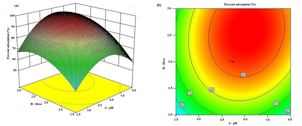 Optimization and Feasibility of Alizarin Red S Retention on Iron- Loaded Cellulose Nanocomposite Bead