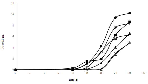 Assessment of Growth and Technological Performances of Yogurt Bacteria Isolated From Local Turkish Yogurts