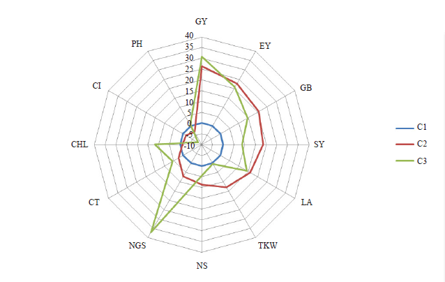 Agronomic and Morpho-Physiological Characterization of Some Advanced Lines being Selected in Durum Wheat Cultivated in Semi-Arid Conditions