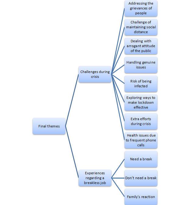 How Do Police Officers Perceive the Challenges Posed by Covid-19: A Qualitative Case Study from Jammu Region in India