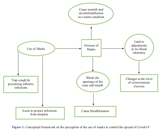 Senior High School Students' Perception on the Use of Masks to Prevent COVID-19 in Ghana