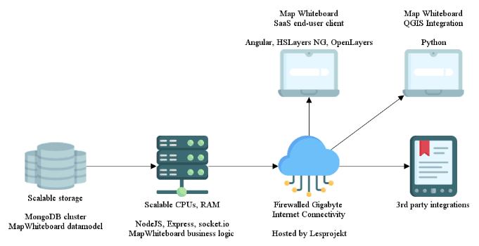 Map Whiteboard Cloud Solution for Collaborative Editing of Geographic Information