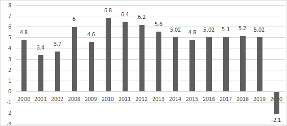 Covid-19 Pandemic and Severity of Economic Impacts: The Indonesian Case