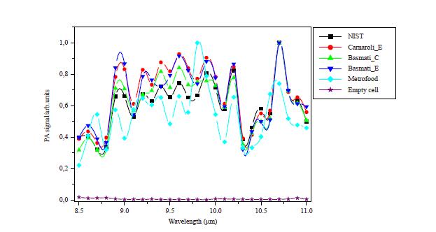 Quantum Cascade Laser Photoacoustic Spectroscopy Applied to Rice Flour Analysis