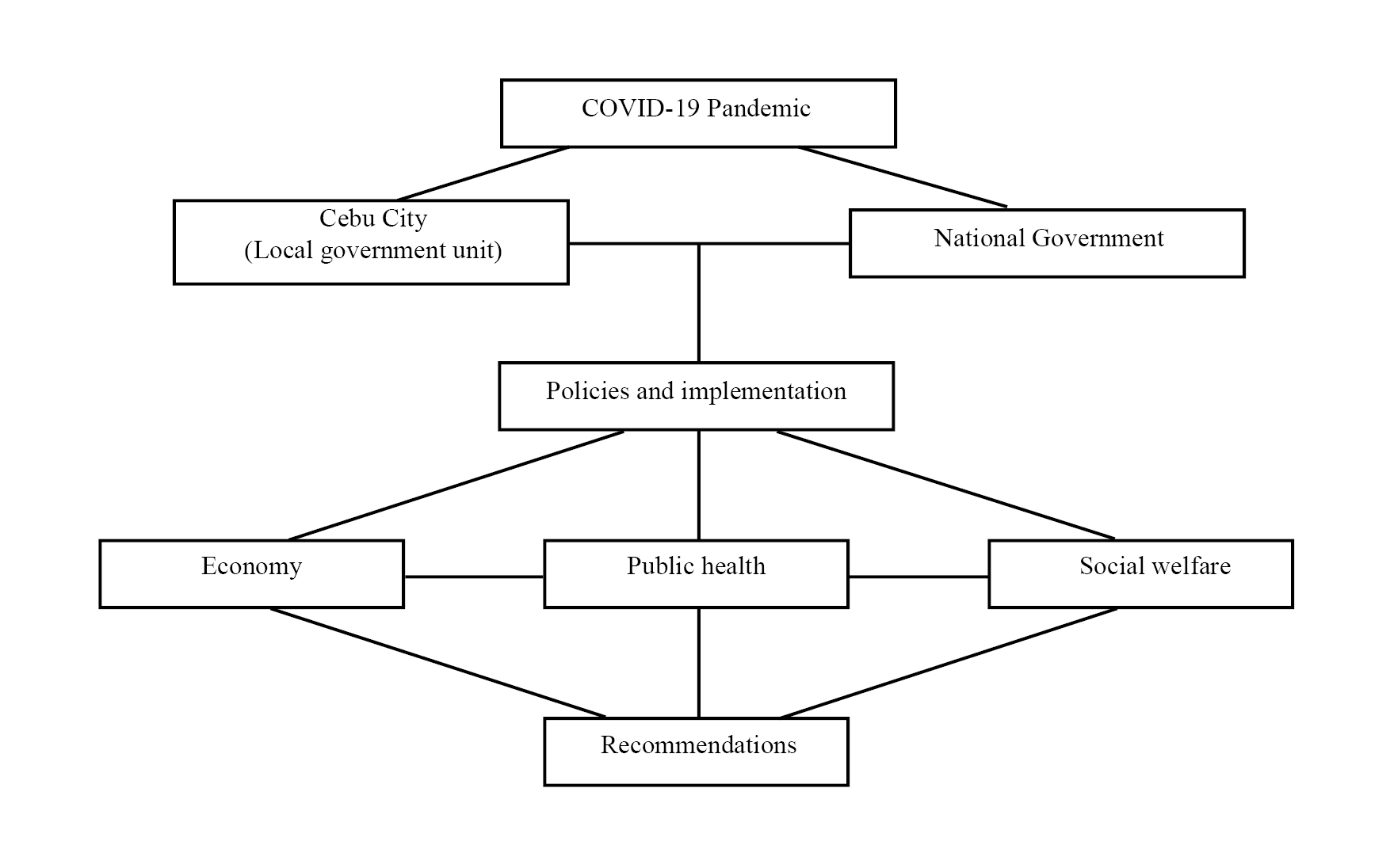 Philippine Development Response to Mitigate the COVID-19 Pandemic: A case study in Central Visayas