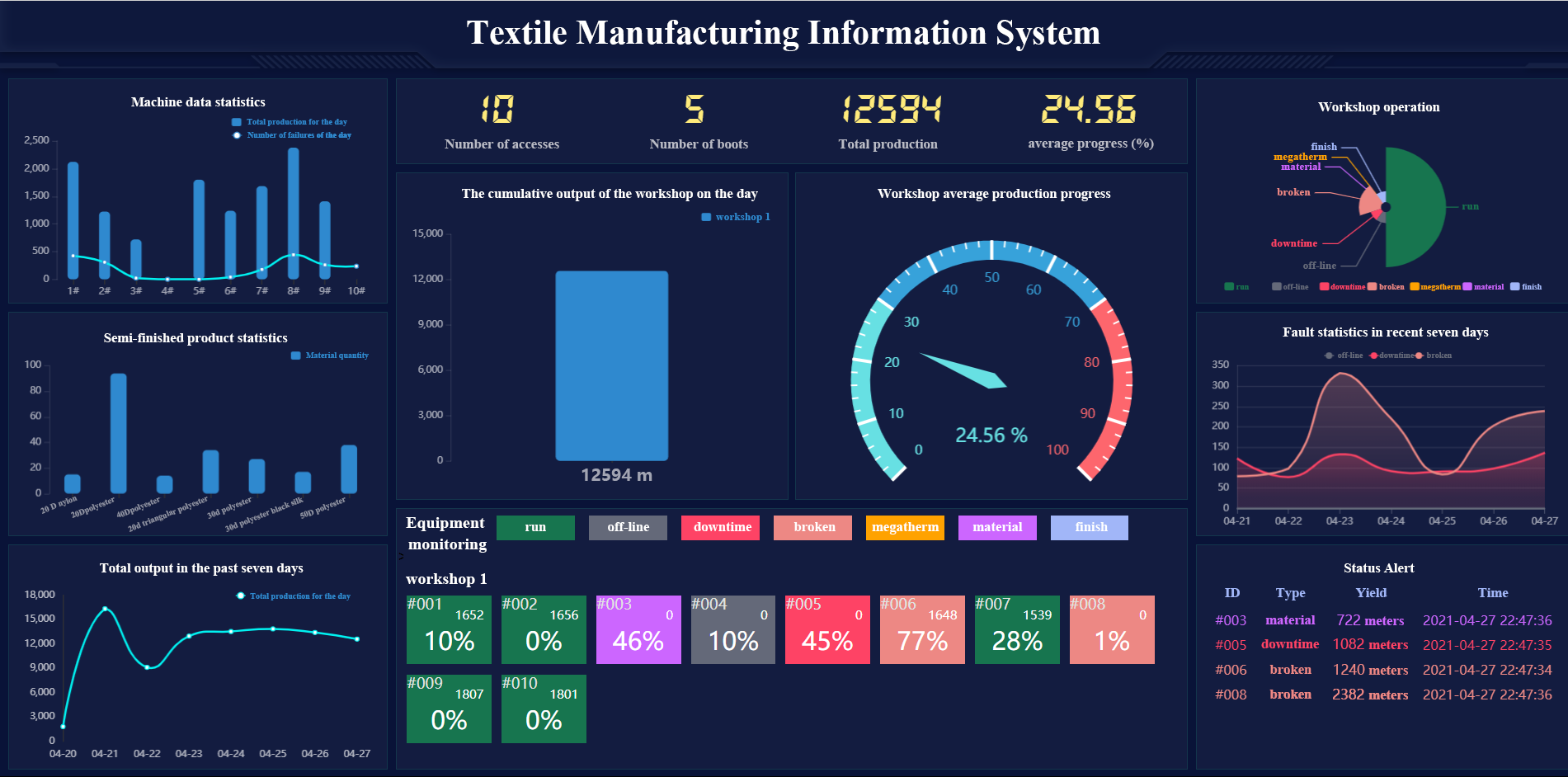 A Textile Manufacturing Information System with Exponential Smoothing Method