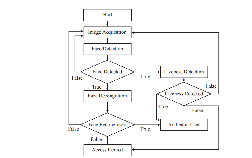 An Innovative Approach for Face Recognition Using Raspberry Pi