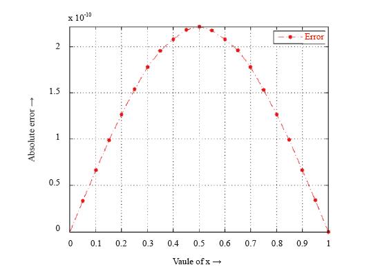 Galerkin Method and Its Residual Correction with Modified Legendre Polynomials