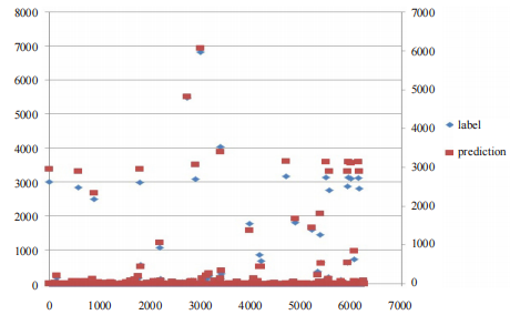 A Study of Using Machine Learning in Predicting COVID-19 Cases