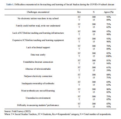 Ensuring Future Resilience beyond ICT and Online Teaching and Learning of Social Studies in Ghanaian Senior High Schools: Lessons from COVID-19 Pandemic