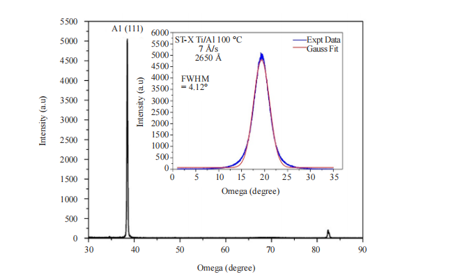 Growth and Characterization of Al (111) Thin Film on Piezoelectric Wafers for SAW Device Fabrication for Space Applications
