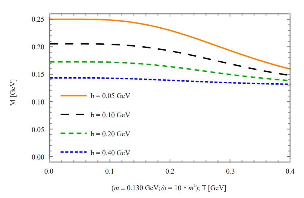 The Eigenfunction Method to Calculate the Klein-Gordon Propagator in an Inhomogeneous Magnetic Field