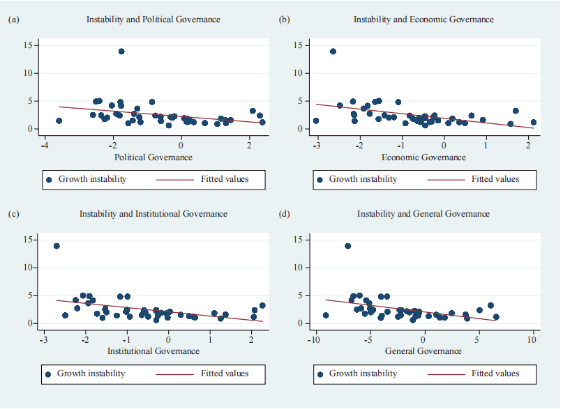 Effect of Governance on Macroeconomic Instability in Sub-Saharan Africa: Does Regional Analysis Matter?