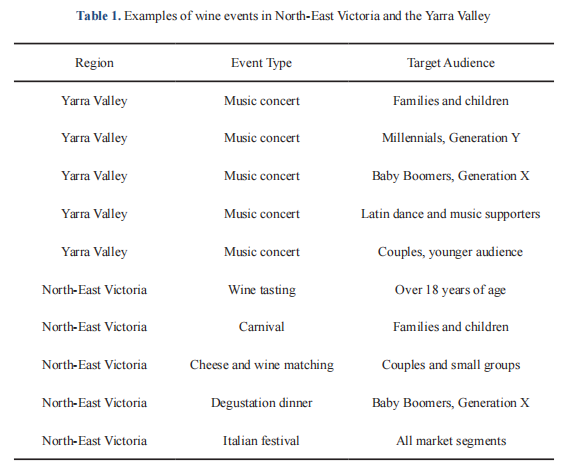 Developing a Wine Event Portfolio by Wine Stakeholders at Individual Wineries in Victoria, Australia