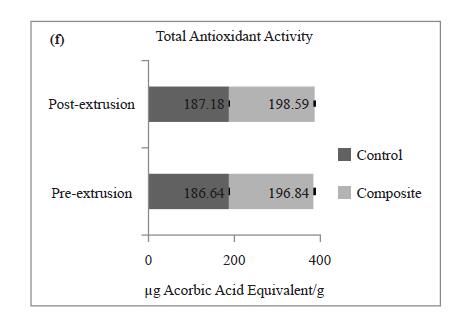 Study on Evaluation of Functional Properties of Blends of Soy and Jackfruit Seed Floor Based Extruded Products