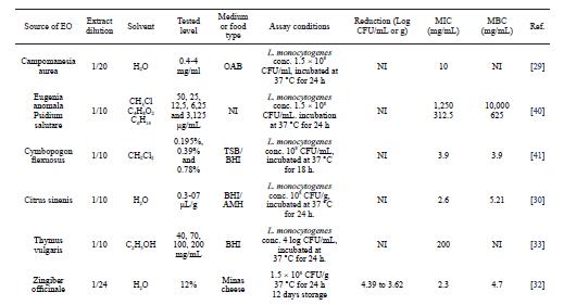 Essential Oils as Potential Tools to Control Listeria Monocytogenes in Foods