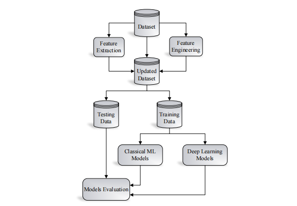 Uniform Resource Locator Classification Using Classical Machine Learning & Deep Learning Techniques