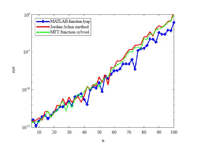 A Jordan-Schur Algorithm for Solving Sylvester and Lyapunov Matrix Equations