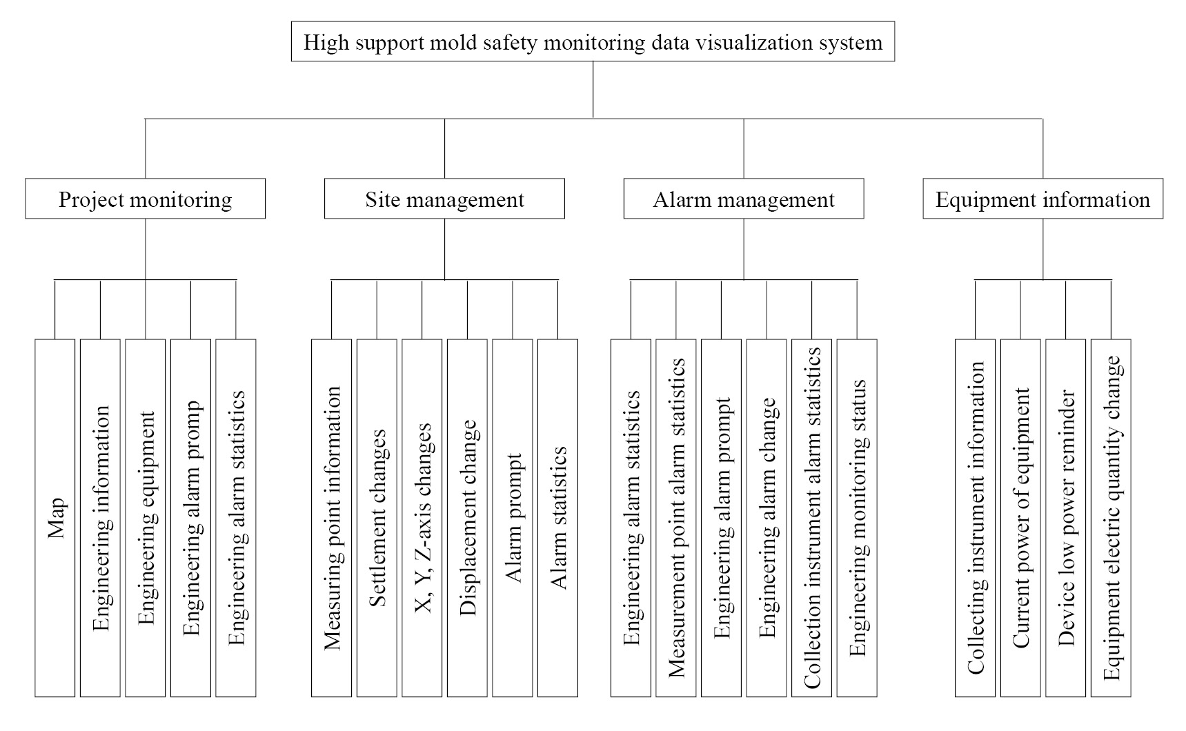 An Intelligent High-formwork Support Monitoring System