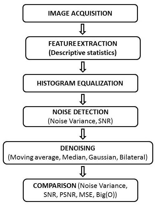 A Study on Various Common Denoising Methods on Chest X-ray Images