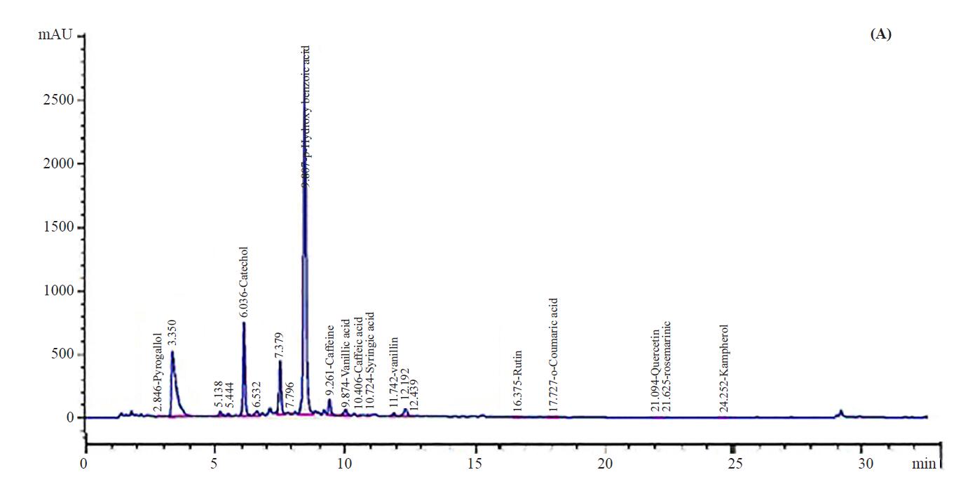 Effect of Mature Stages on Phenolic Contents, Antioxidant Activities and Mineral Distribution in Different Parts of Kei Apple Fruit