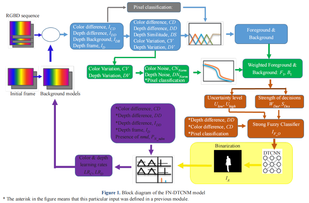 Weak-Strong Self-Adapting Fuzzy Neural Classifier for Dynamic  Object Detection in RGBD Videos