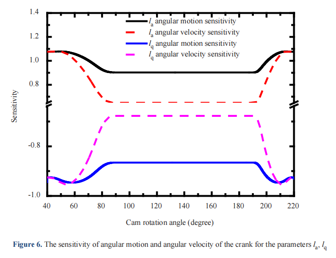 Influence of Part Size Error on the Characteristics of a Feeding  Transmission Mechanisms based on a Conjugate Cam-Spatial Linkage