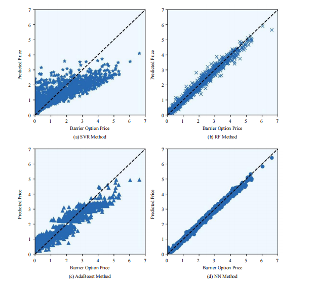 Prediction of Barrier Option Price Based on Antithetic Monte Carlo  and Machine Learning Methods