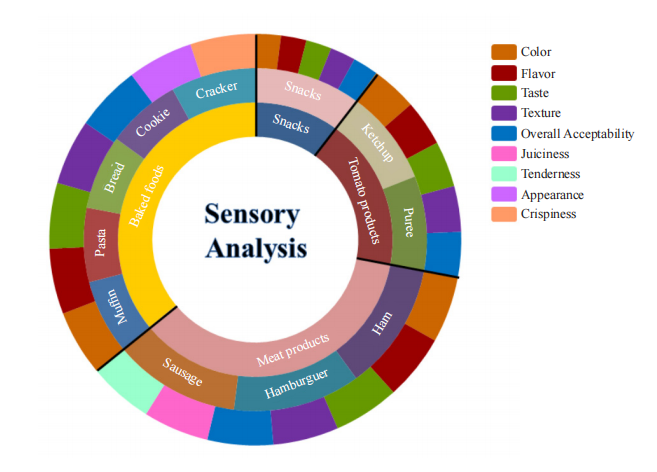 Application of Tomato Byproduct in Food Products-A Review