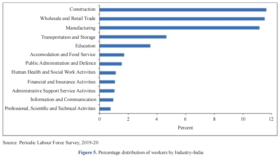 The Impact of Industry 4.0 on Employability and the Skills Required  in India