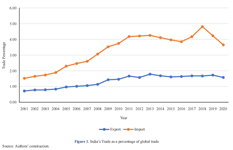 An Analysis of India's Revealed Comparative Advantage in  Merchandise Trade with Australia