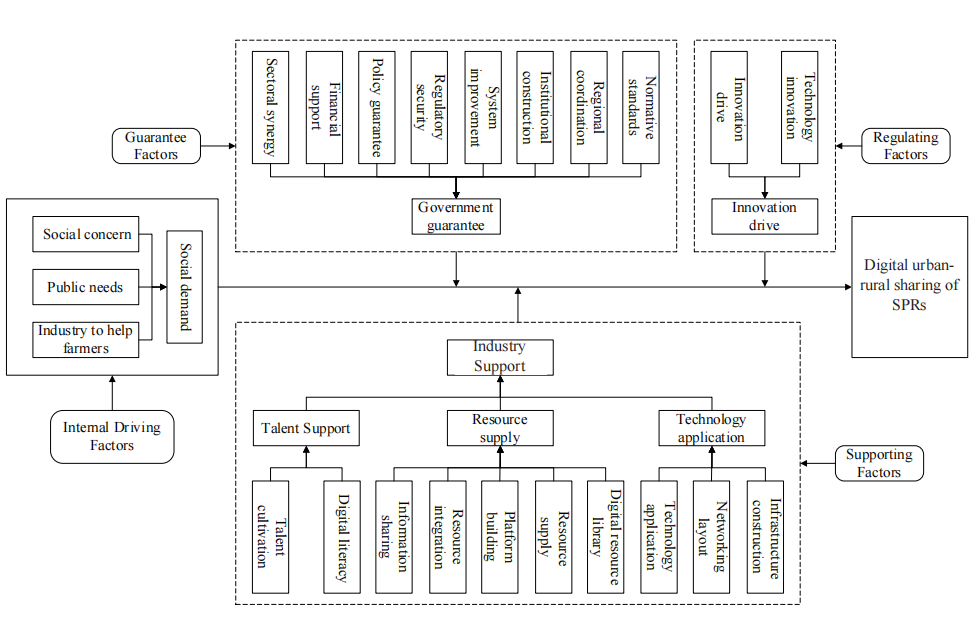 Research on the Factors Influencing Digital Urban-Rural Sharing of  Social Public Resources