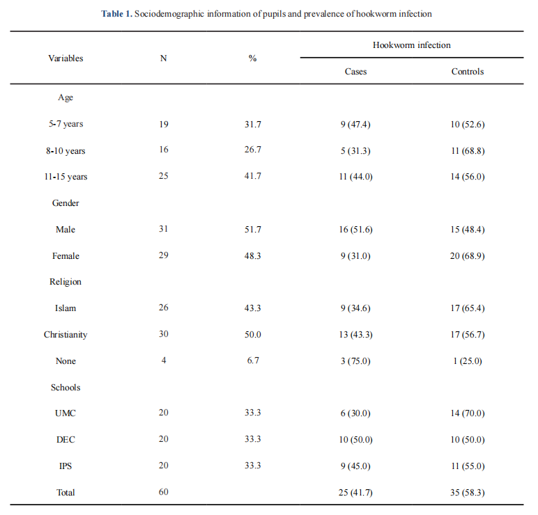 Prevalence and Associated Risk Factors of Hookworm Infection among  Primary School Children in Three Selected Schools in Moriba Town,  Southern Sierra Leone