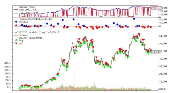 Application of Traditional Machine Learning Models for Quantitative  Trading of Bitcoin