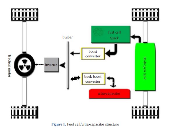 Non-Linear Control of Fuel Cell/Ultra-Capacitor Hybrid Electric  Vehicle Using Comprehensive Function Algorithm Based on IDA-PBC