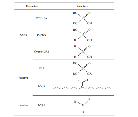 Synergistic Extraction of Ga(III) from Chloride Solution by Mixture  of Cyanex 272 and Alamine 336