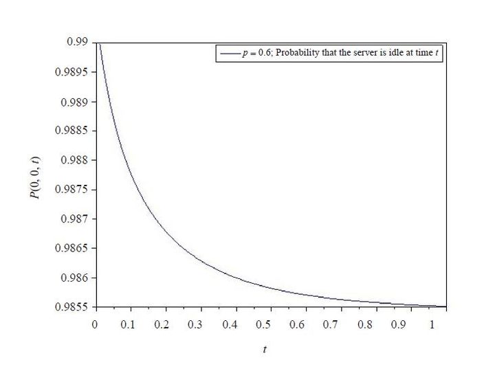 Analysis of a Single Server Queueing System Controlled by a Random  Switch