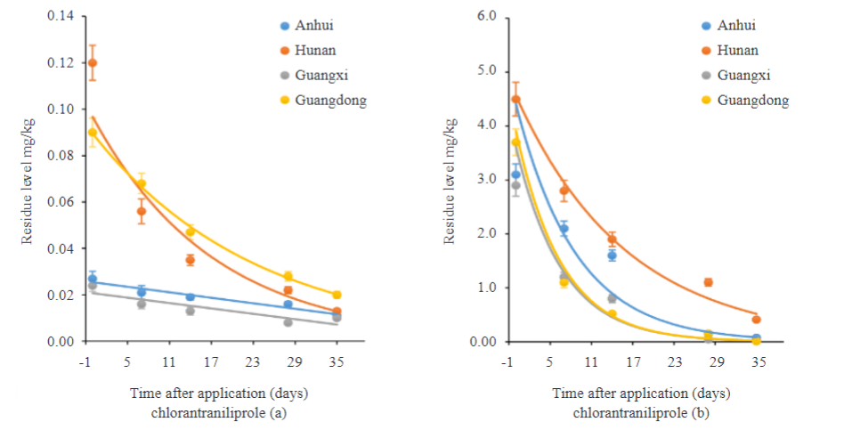 Dissipation, Residue Analysis, and Dietary Risk Assessment of  Chlorantraniliprole and Indoxacarb in Rice