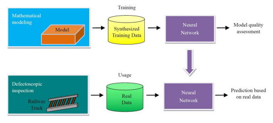 Application of Model Data for Training the Classifier of Defects in  Rail Bolt Holes in Ultrasonic Diagnostics