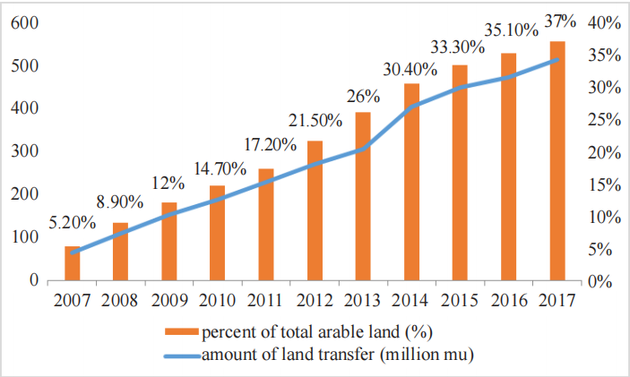 Subsidy of Land Rent and Wage Inequality in a Dual Agricultural  Economy