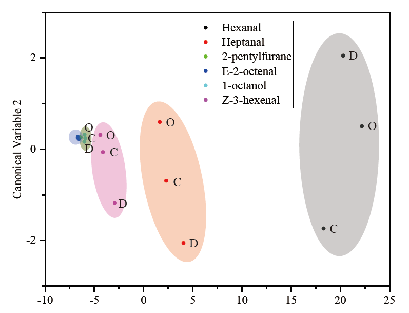 Analysis of Volatile Flavor Compounds and Physicochemical Properties in Conventional and Organic Pork Meats Using SPME-GC-MS