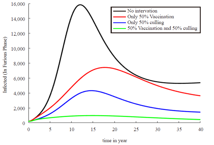 Mathematical Modeling of Dog Rabies Transmission Dynamics Using  Optimal Control Analysis