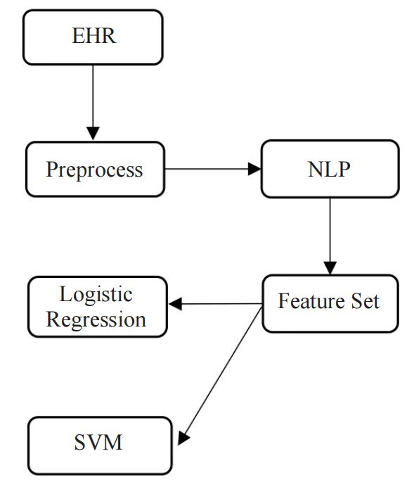 Stroke Risk Prediction Using Artificial Intelligence Techniques Through  Electronic Health Records