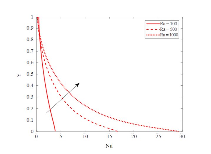 Numerical Study of Natural Convection Flow in a Square Porous Enclosure Filled with Casson Viscoelastic Fluid